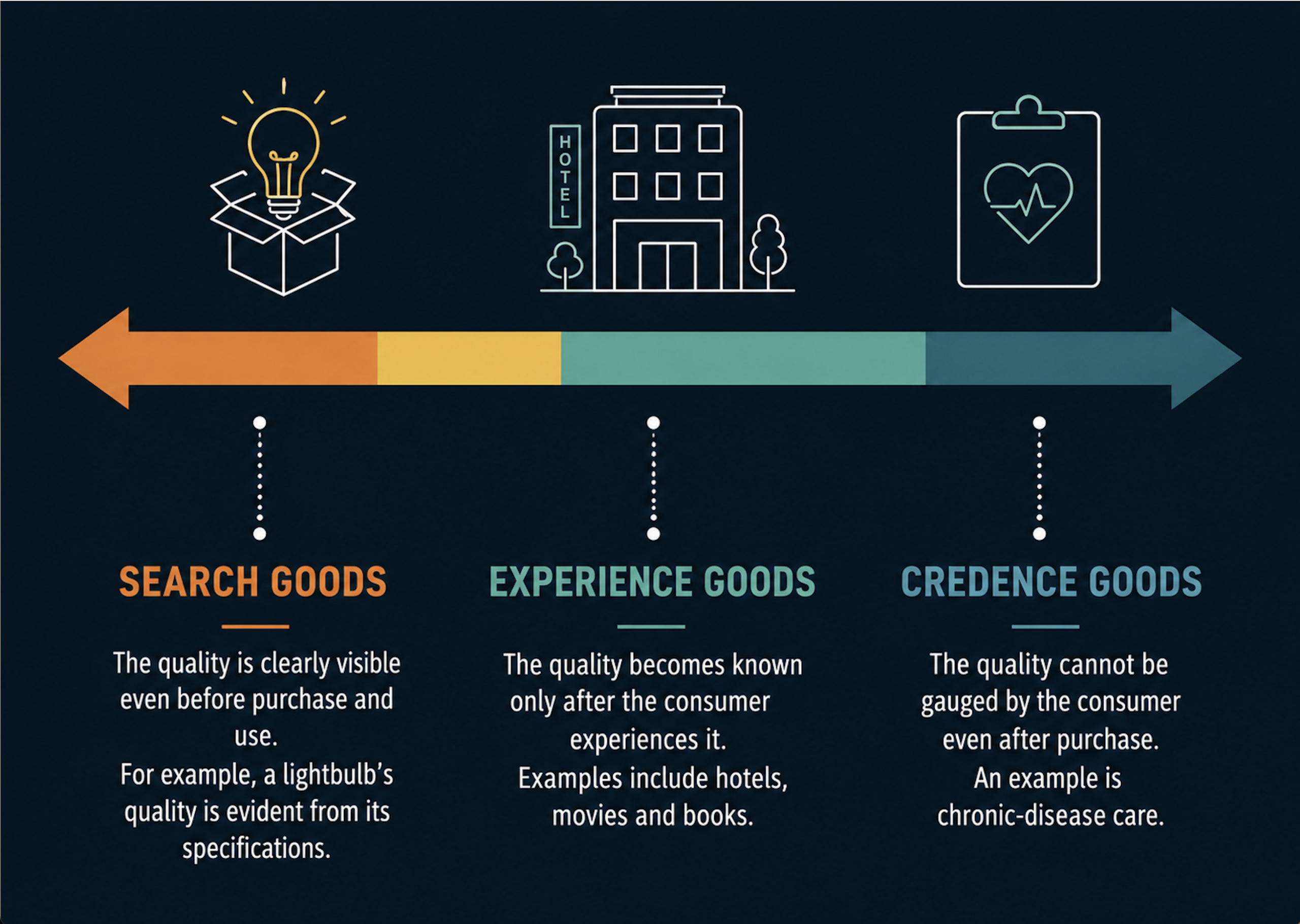 Spectrum comparing search goods, experience goods, and credence goods, where quality cannot be judged by the customer even after purchase.