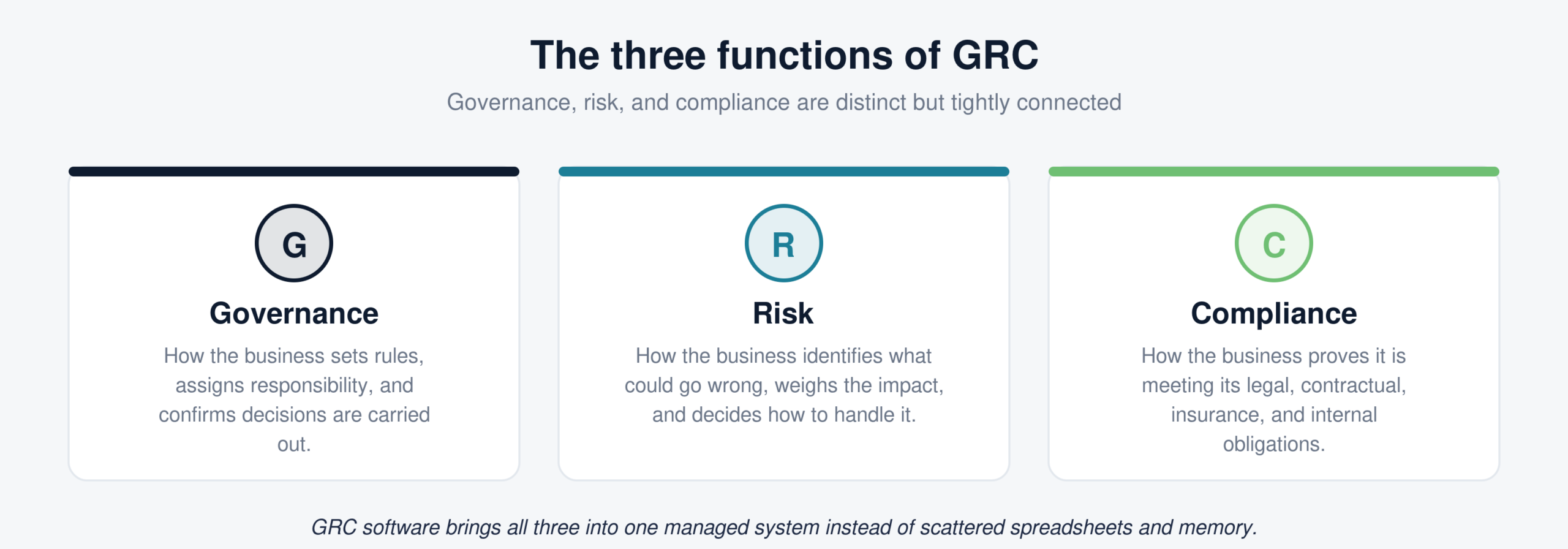 The three functions of GRC: governance, risk, and compliance