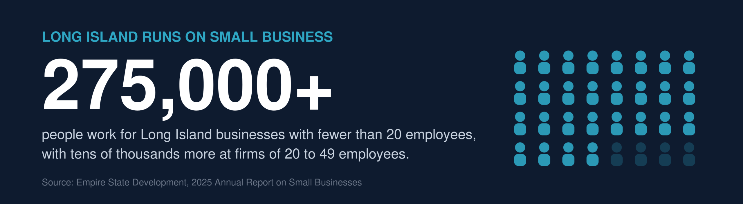 More than 275,000 Long Islanders work for businesses with fewer than 20 employees