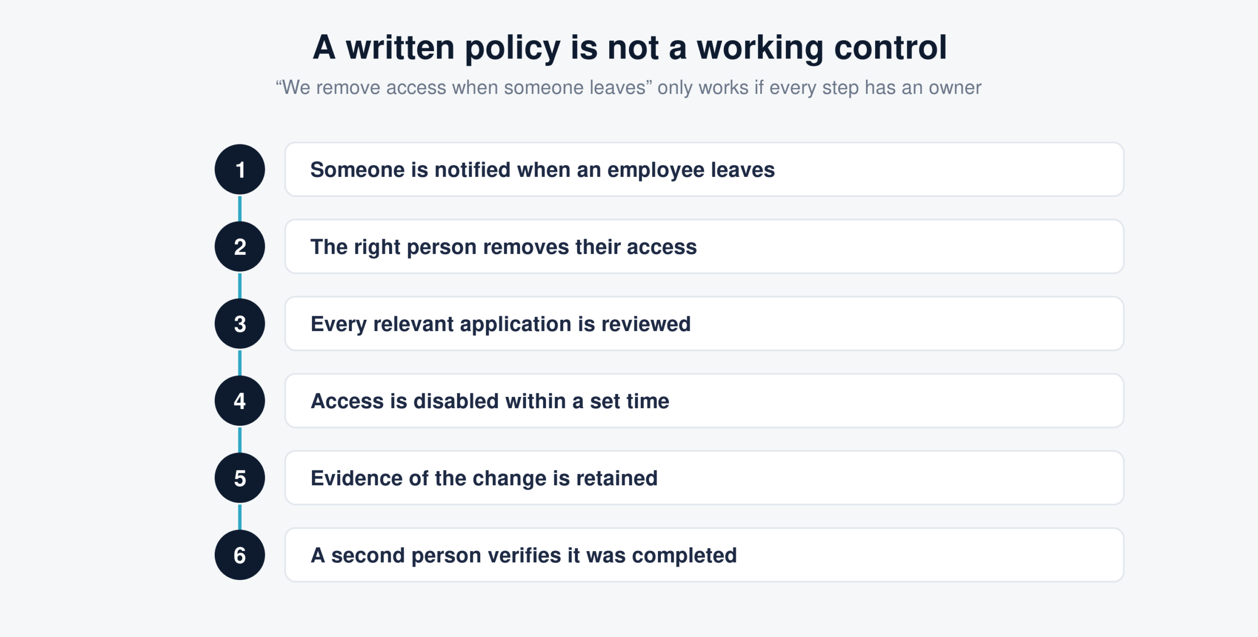 A written policy is not a working control: the assigned steps of a real employee-offboarding process