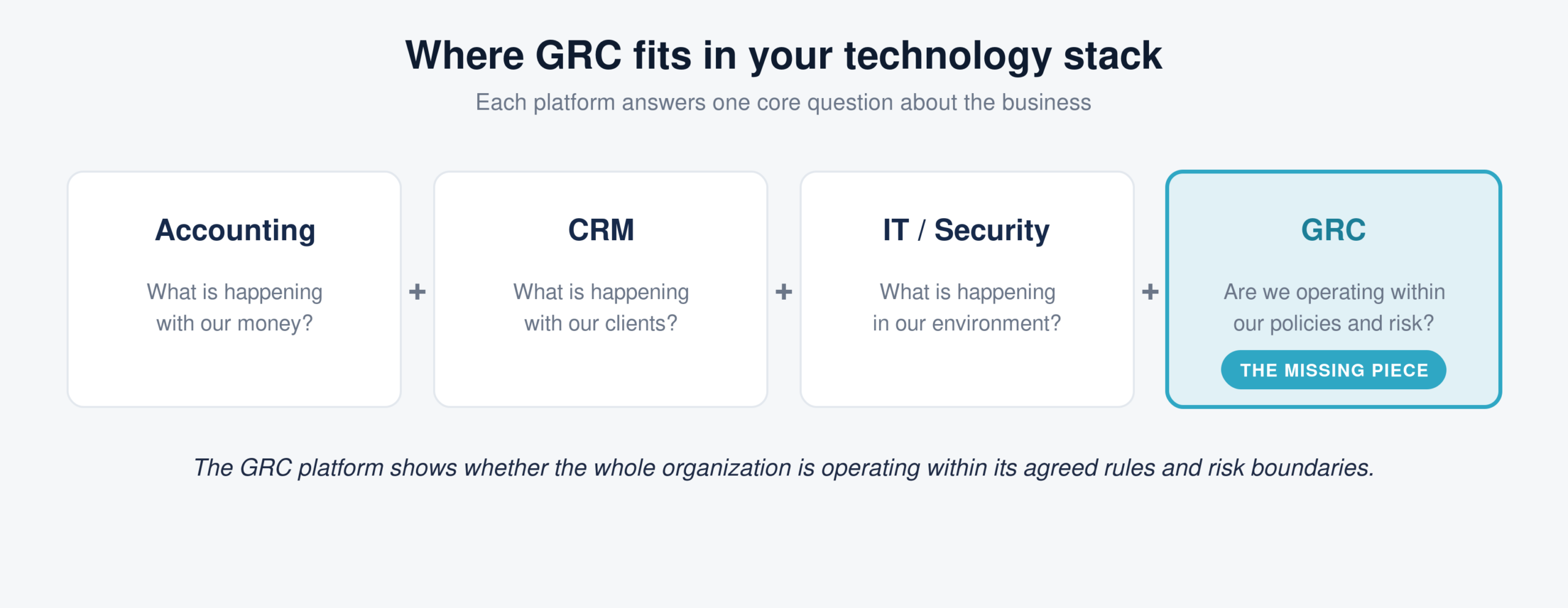 Where GRC fits in the technology stack alongside accounting, CRM, and IT