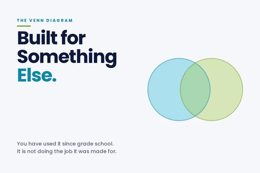 Two overlapping circles beside the headline Built for Something Else, illustrating that the Venn diagram was designed for a different purpose than the one it serves today.