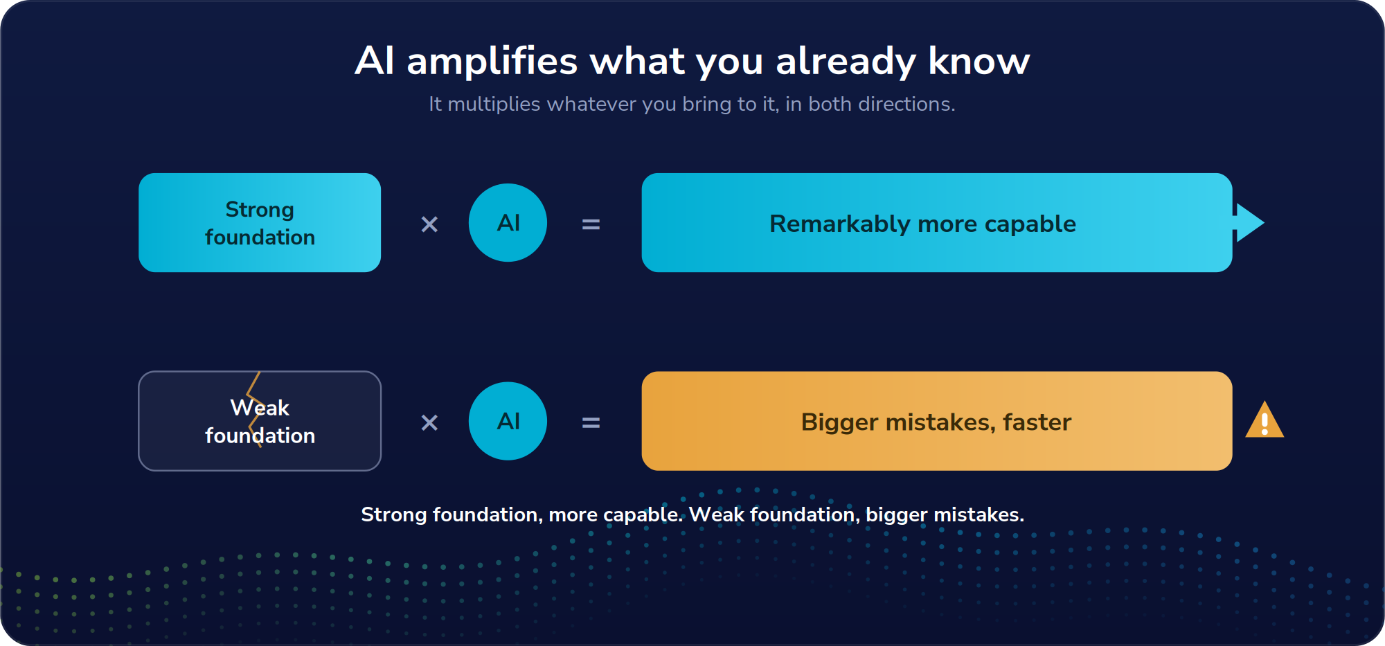 Diagram showing a strong foundation multiplied by AI makes you more capable, while a weak foundation multiplied by AI creates bigger mistakes faster