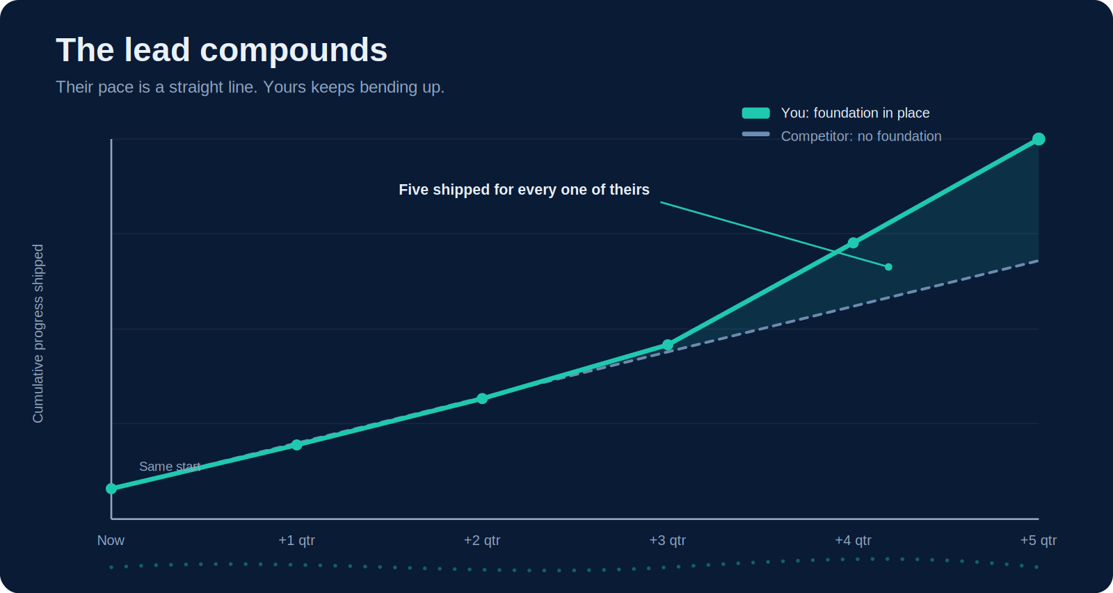 The lead compounds: a competitor linear pace versus an upward-bending curve over five quarters