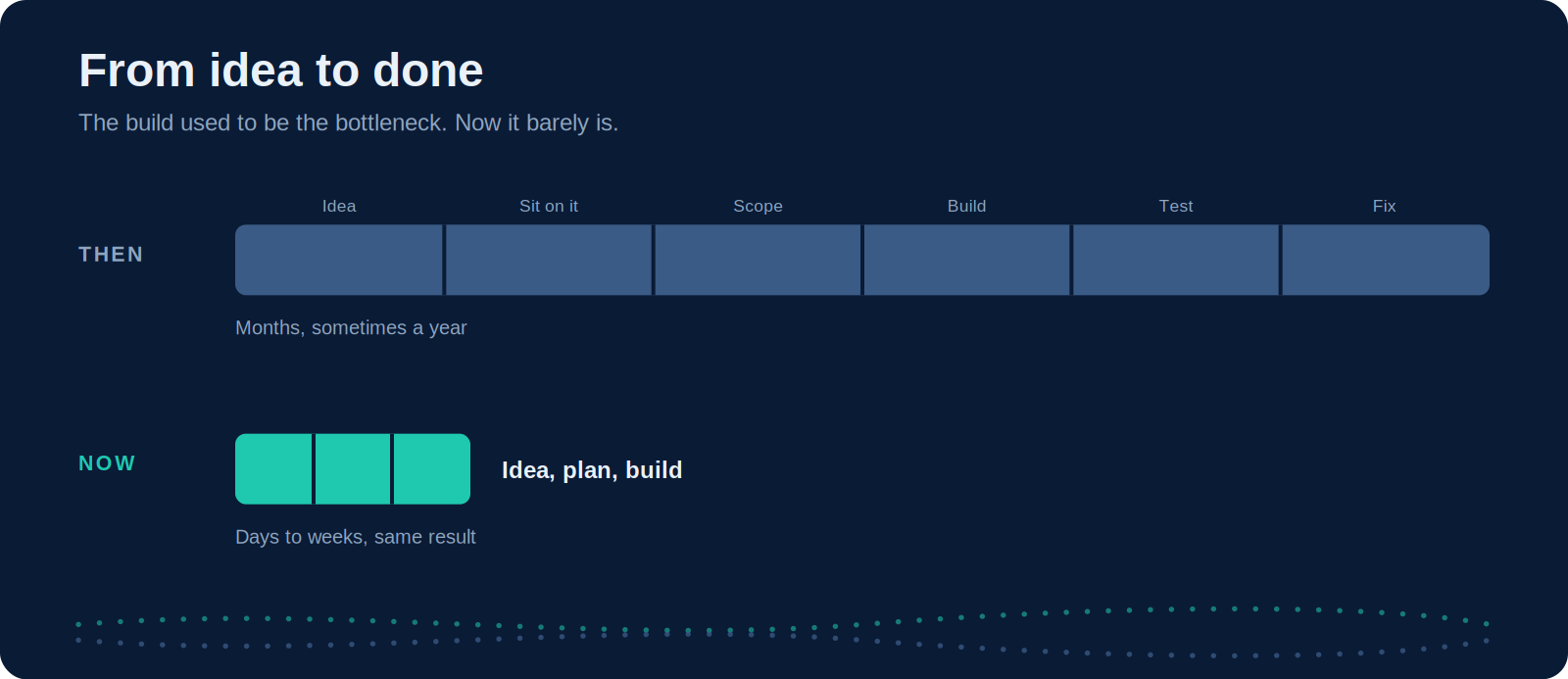 From idea to done: months of work then, days to weeks now