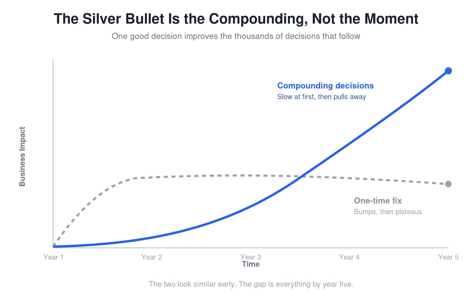 A line chart comparing a one-time fix that plateaus against compounding decisions that pull away over five years