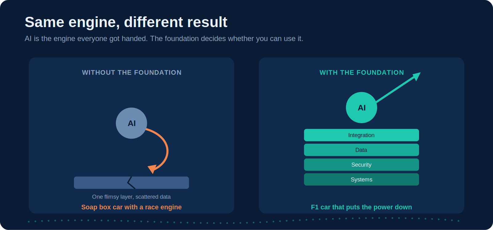 Same engine, different result: AI on a weak foundation crashes, AI on a solid foundation pulls away