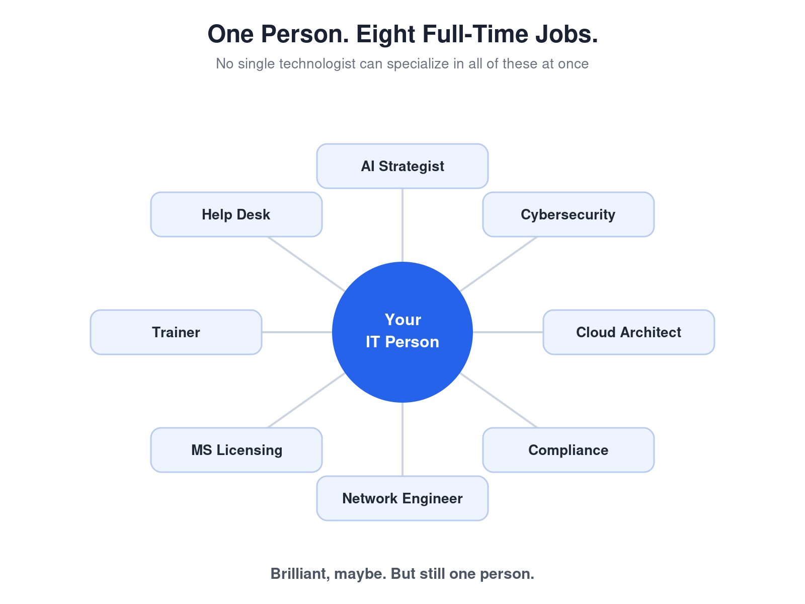 One IT person at the center surrounded by eight specialist roles fanning out around them