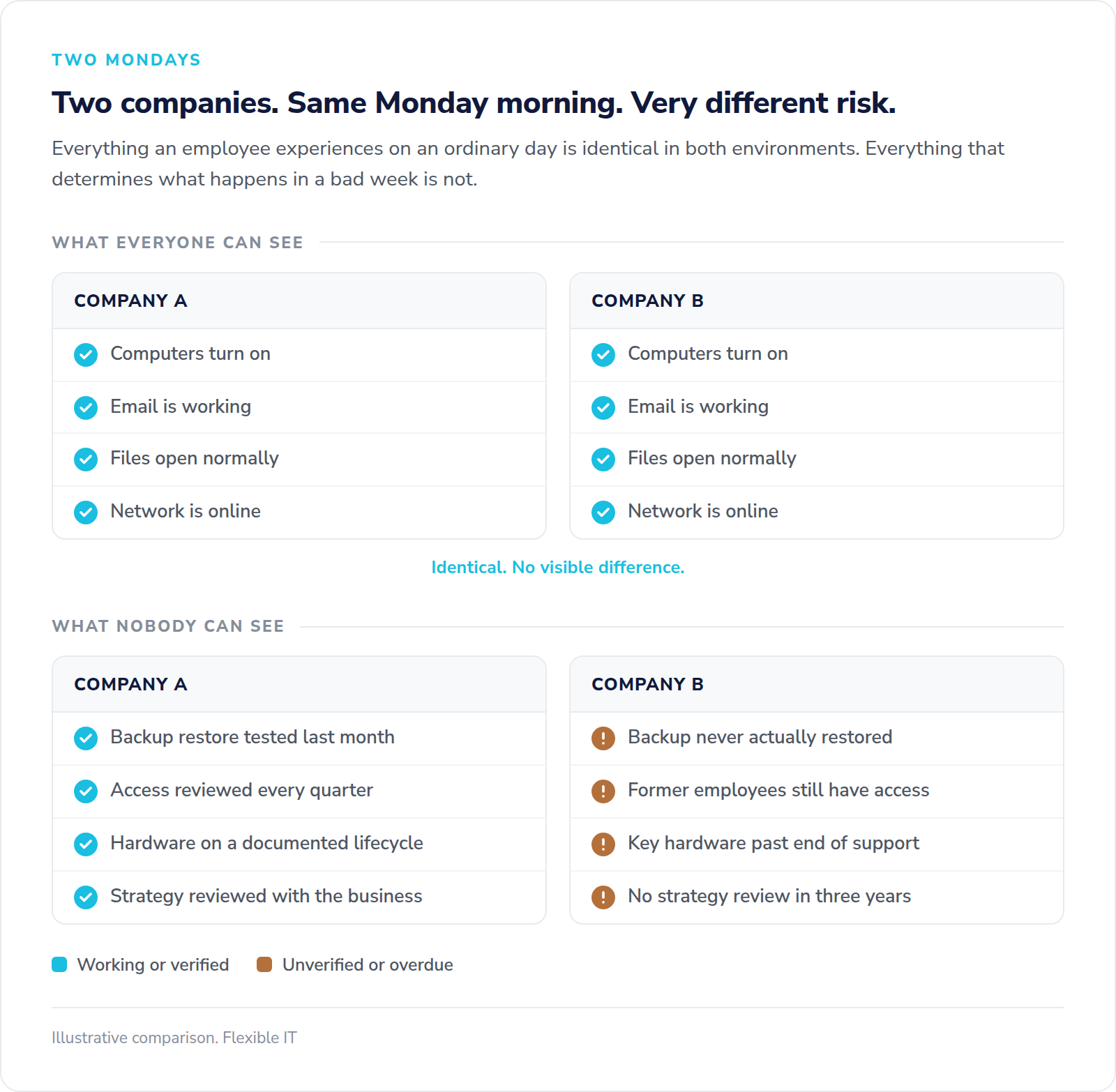 Comparison showing two companies with identical visible IT status but very different underlying risk