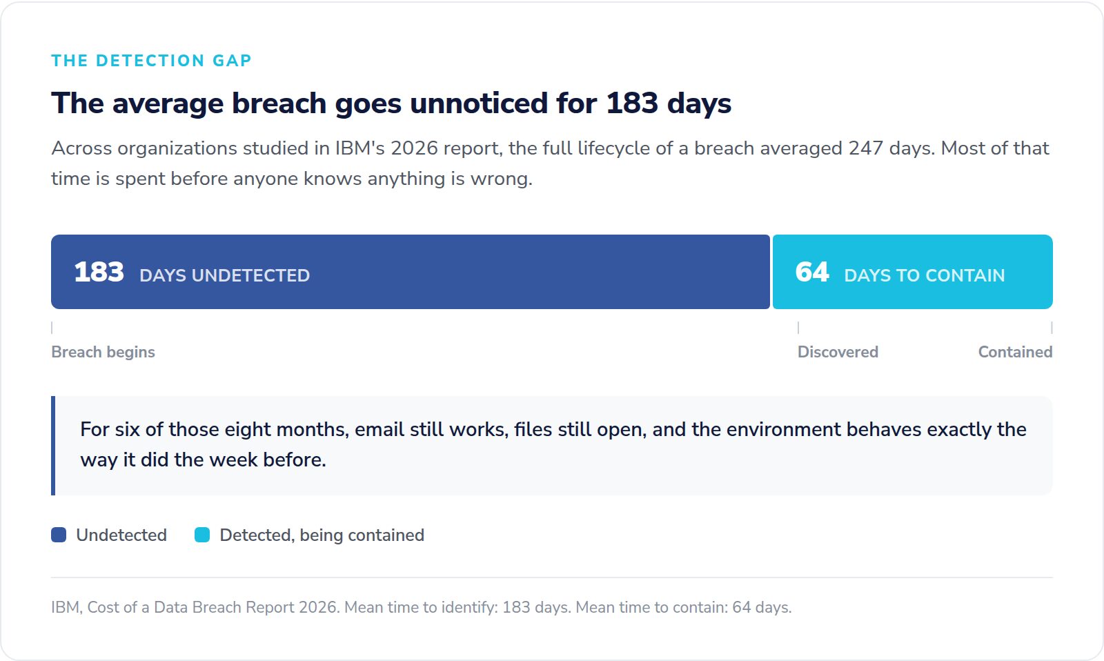 Timeline showing the average breach goes undetected for 183 days and takes another 64 days to contain