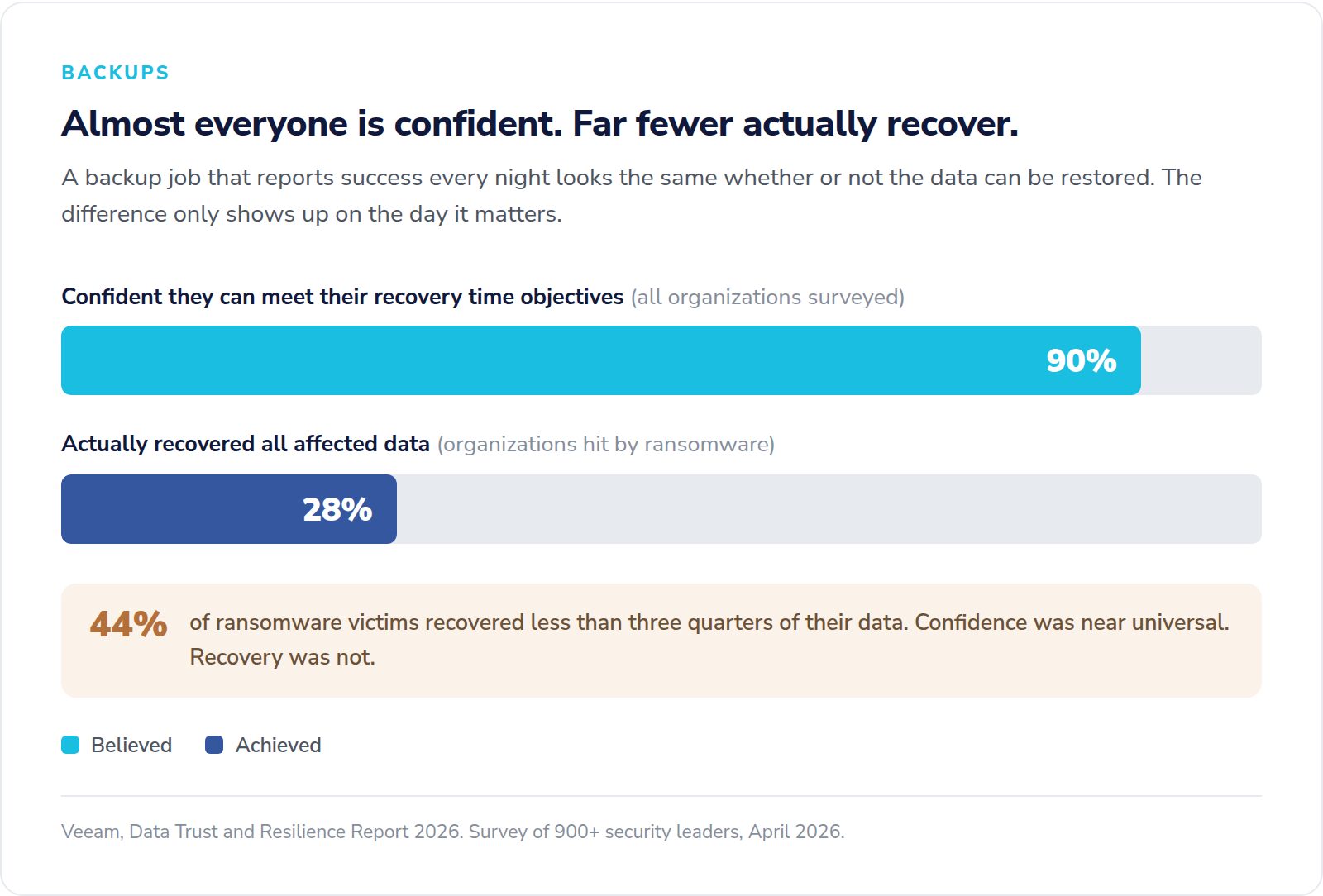 Bar chart comparing 90 percent of organizations confident in recovery against 28 percent that actually recovered all data