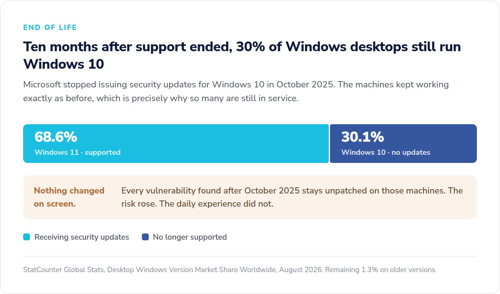 Split bar showing 30.1 percent of Windows desktops still run unsupported Windows 10 as of August 2026
